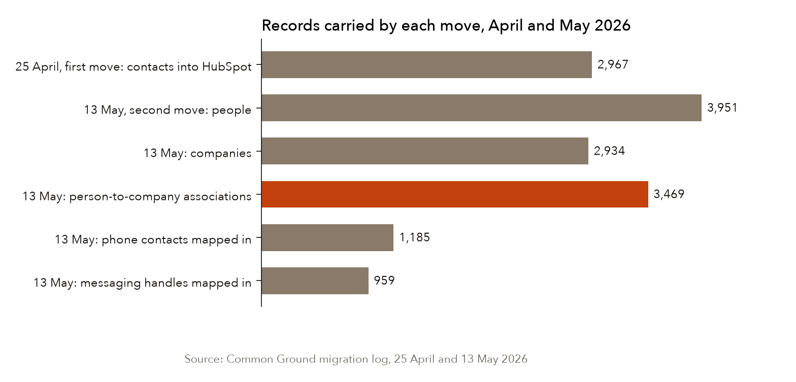 What each move carried, from the first import to the one-day second move. Source: Common Ground migration log.